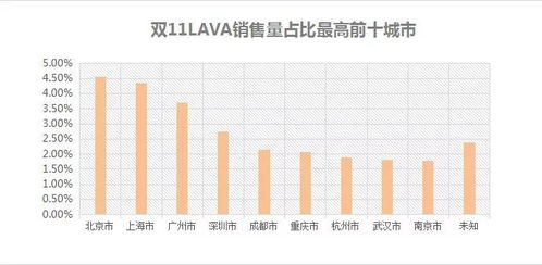 双11销量