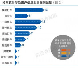 Uber打车软件 